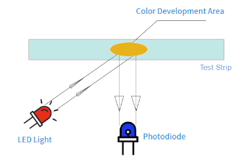 Kolorimetrisch-photoelektrisches Testprinzip Kolorimetrisch-photoelektrisches Testprinzip