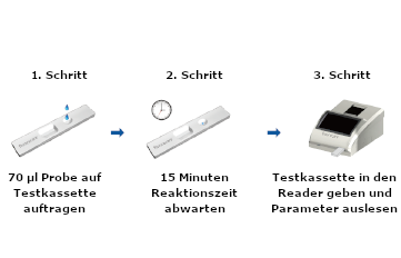 drei Arbeitsschritte bis zum Ergebnis